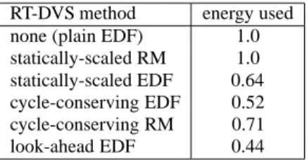 Figure 8: Look-Ahead DVS for EDF schedulers