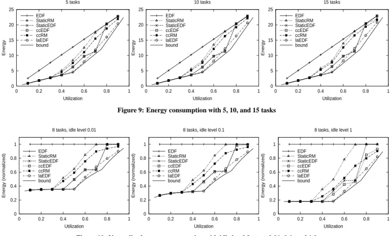 Figure 10: Normalized energy consumption with idle level factors 0.01, 0.1, and 1.0