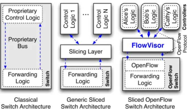 Figure 2: Classical network device architectures have distinct forwarding and control logic elements (left)