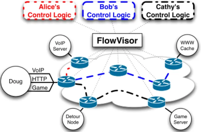 Figure 3: FlowVisor allows users (Doug) to delegate control of subsets of their traffic to distinct researchers (Alice, Bob, Cathy)