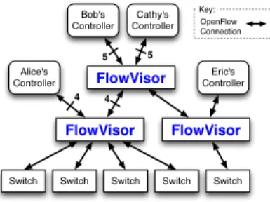 Figure 5: FlowVisor can trivially recursively slice an al- al-ready sliced network, creating hierarchies of FlowVisors.