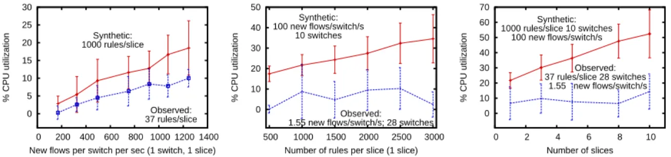Figure 6: FlowVisor scales linearly with new flow rate, number of slices, switches, and flowspace rules