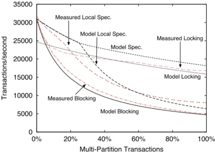 Figure 10: Model Throughput