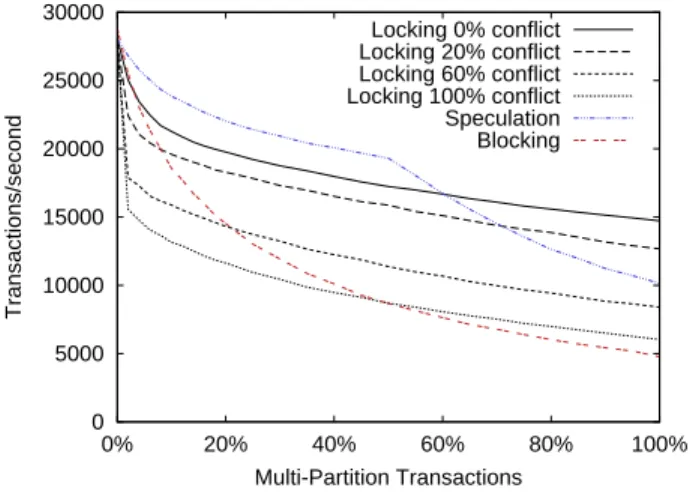 Figure 4: Microbenchmark Without Conflicts