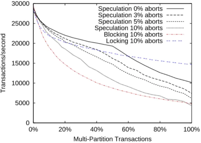 Figure 6: Microbenchmark With Aborts