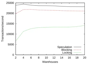 Figure 9: TPC-C 100% New Order