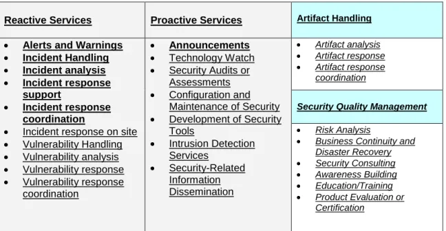 Fig. 1  CSIRT Services list from CERT/CC 7