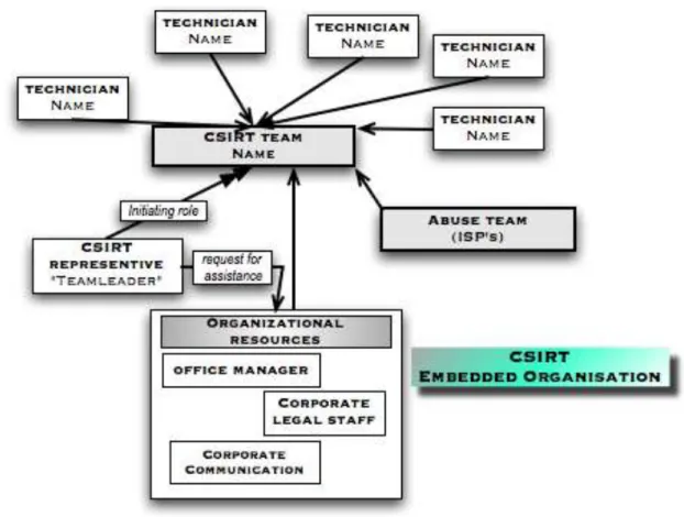 Fig. 6  Organisational embedded model 