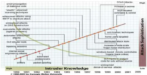 Fig. 8  Intruder knowledge versus attack sophistication (source CERT-CC 18 ) 