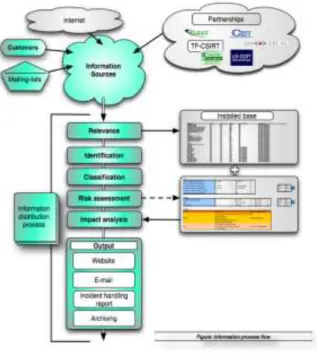 Fig. 9  : Information process flow 