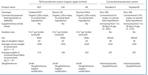 Table 1.Description of broiler products used in present study
