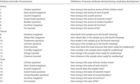 Table 2.Final reference schedule used for sensory assessment