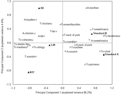 Figure 2. PCA correlation loadings plot of principal component 1 versus principal component 2: ▲, product names; ◦, attributes (A, aroma; Tx, texture;T, taste).