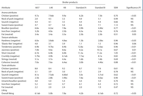 Table 4.Pearson correlation coefﬁcients between ‘liking’ and attributes (based on average value obtained by each assessor, n = 15)