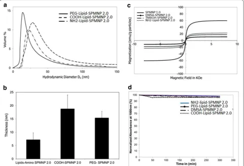 Figure  4 shows SPMNP interaction with HeLa cell and magnetic tagging of cells for further subcellular 
