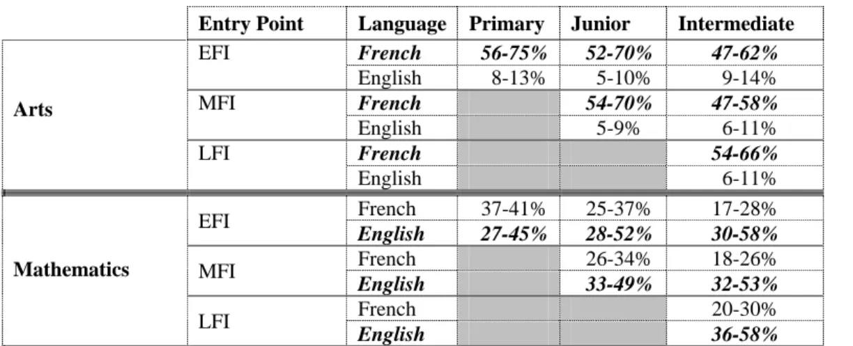 Table 4: Opinions Regarding Best Language of Instruction by Subject, Entry Point and Division   Entry Point  Language  Primary  Junior  Intermediate 