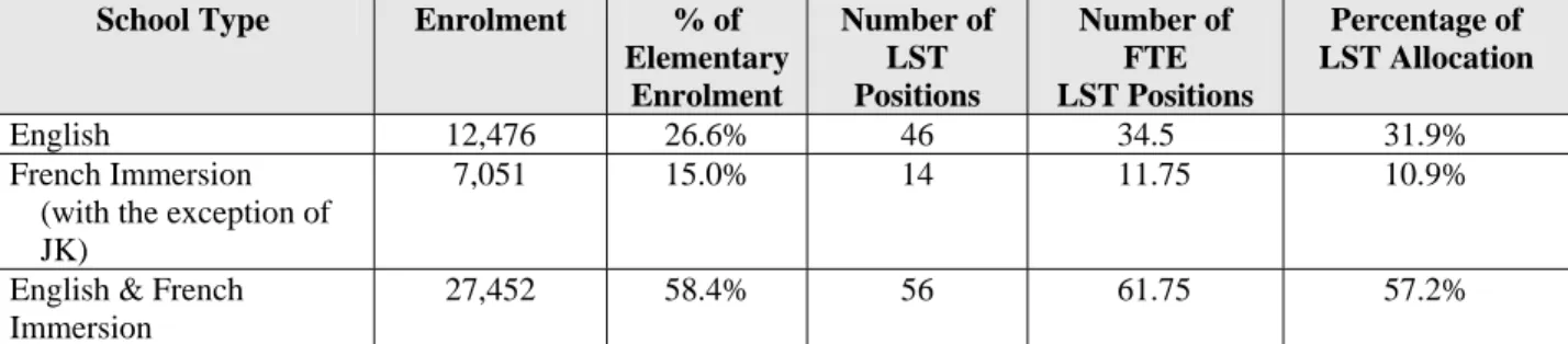 Table 5: 2007-2008 LST Allocation to Elementary Schools  School Type  Enrolment  % of 
