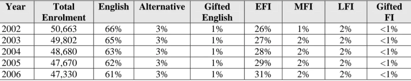 Table 6: Proportion of Elementary Student Enrolment by Program, 5-Year History  Year  Total 