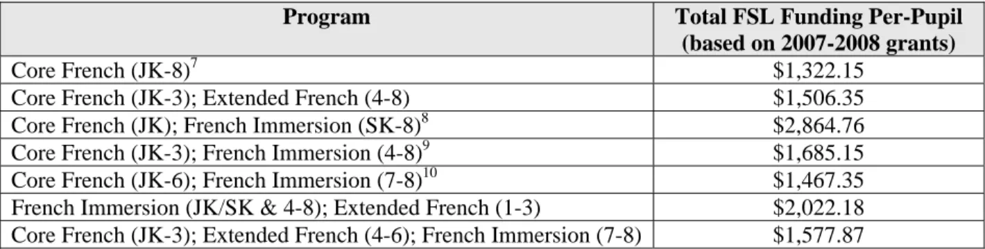 Table 10: Estimated Impact on OCDSB Funding as a Result of Eliminating Existing FSL Programs  Program  October 2006  