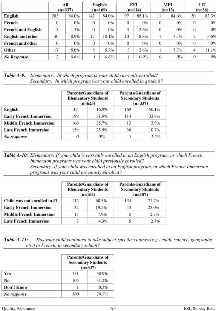 Table A-11:  Has your child continued to take subject-specific courses (e.g., math, science, geography,  etc.) in French, in secondary school? 
