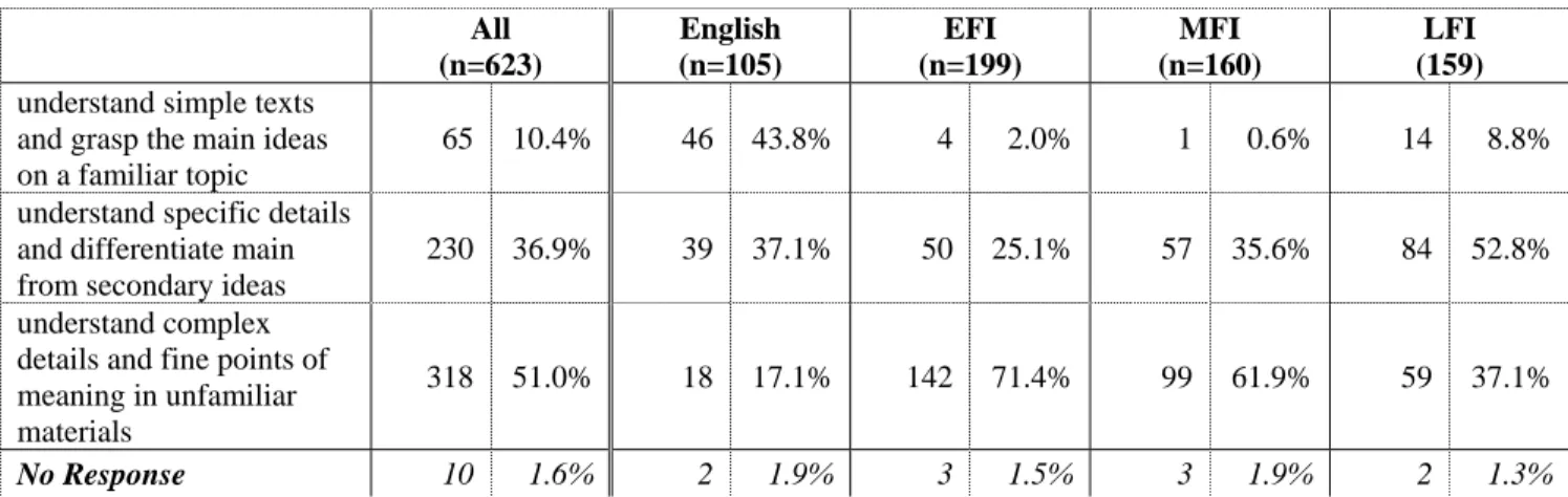 Table A-14a:  Parents/Guardians of Elementary Students  All  (n=623)  English (n=105)  EFI  (n=199)  MFI  (n=160)  LFI  (159)  understand simple texts 