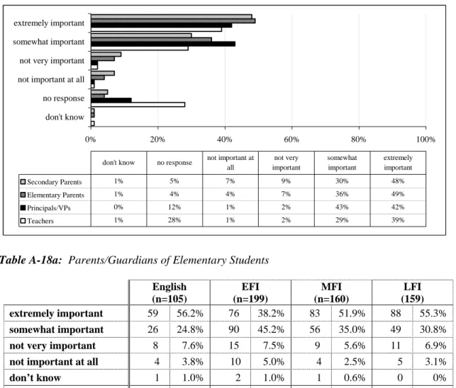 Table A-18a:  Parents/Guardians of Elementary Students  English  (n=105)  EFI  (n=199)  MFI  (n=160)  LFI  (159)  extremely important  59 56.2%  76 38.2%  83 51.9%  88 55.3%  somewhat important  26 24.8%  90 45.2%  56 35.0%  49 30.8% 