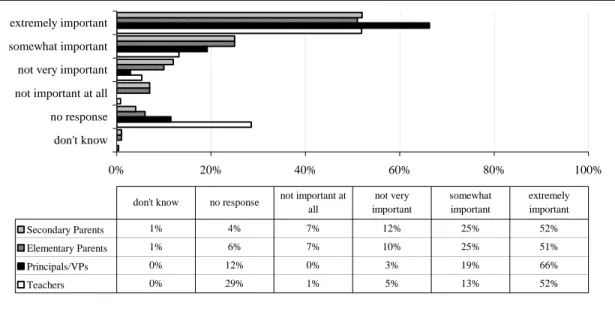 Table A-19a:  Parents/Guardians of Elementary Students  English  (n=105)  EFI  (n=199)  MFI  (n=160)  LFI  (159)  extremely important  75 71.4%  83  41.7% 78 48.8% 83 52.2%  somewhat important  12 11.4%  64  32.2% 41 25.6% 37 23.3% 