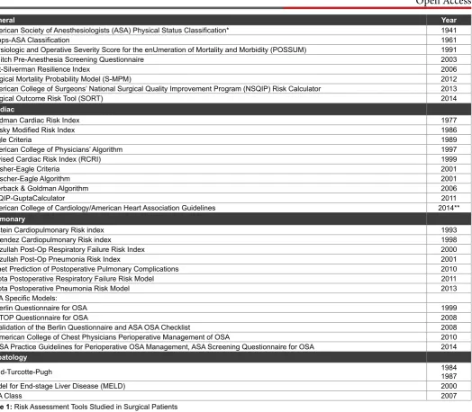 Table 1: Risk Assessment Tools Studied in Surgical Patients*ASA Physical Status Classification System was not initially designed as a risk classification system, as discussed in text