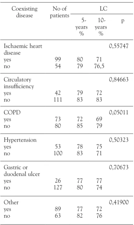 Table V. Comorbidities and local control.