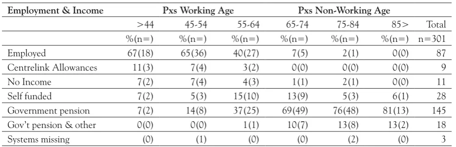 Table 2 Employment and income categories by working/non-working age and 10 year age cohorts