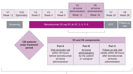 Figure 1 GRECO study design (Abbreviations:A) and single-use autoinjector (B). EOT, end of treatment; SC, subcutaneously; V, visit.