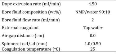 Table 1 Spinning conditions of PEI hollow fiber membranes. 