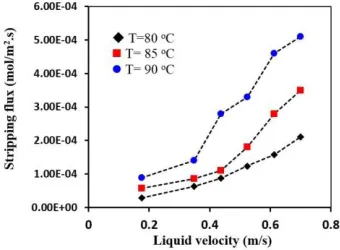 Fig. 8.  Effect of liquid phase temperature on CO2 stripping flux.  