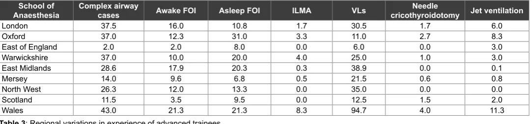 Table 2: Mean number of training lists per week