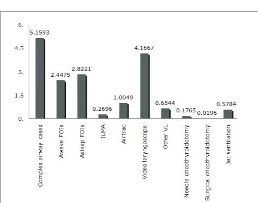 Figure 1: Average number of procedures performed per trainee during their fellowship.
