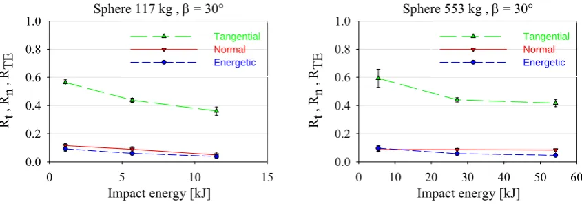 Figure 13 plots Rt versus Rn and compares the resulting vari-ability range with data gathered from impact tests on detrital
