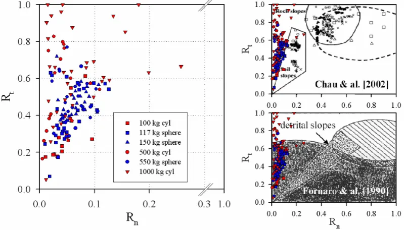 Fig. 13.596 Figure 13: Variability ranges of the coefficients of restitution Rn and Rt (without values for 597  Variability ranges of the coefﬁcients of restitutionnormal impacts) according to the half-scale test results (left, impact tests on a sandy slop