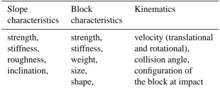 Fig. 1.Figure 1: Velocities of a boulder before (-) and after (+) its impact with a slope surface