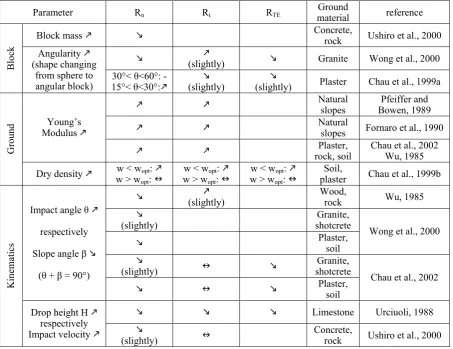 Table 2. Summary of the parameters inﬂuencing the coefﬁcients of restitution and the corresponding trends stated in literature