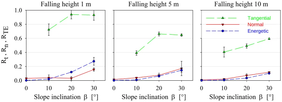 Fig. 5. and energetic)Figure 5: Impacts of the 1000 kg cylindrical block. Dependency of the coefficients of  Impacts of the 1000 kg cylindrical block