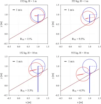 Fig. 6.Figure 6: Impacts of the 553 kg spherical block. Dependency of the coefficients of restitution on the slope inclination and the falling height (increasing from the left to the right diagrams)