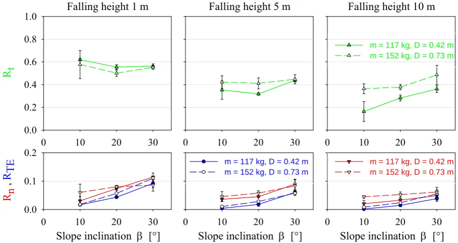 Fig. 8.T E) on the block size. Comparison betweenn Rt and energetic RRn, tangential Rt and energetic 569 568  Dependency of the coefﬁcients of restitution (normal R, tangentiala 0.42 m diameter sphere (117 kg, solid lines) and a 0.73 m sphere (152 kg, dash