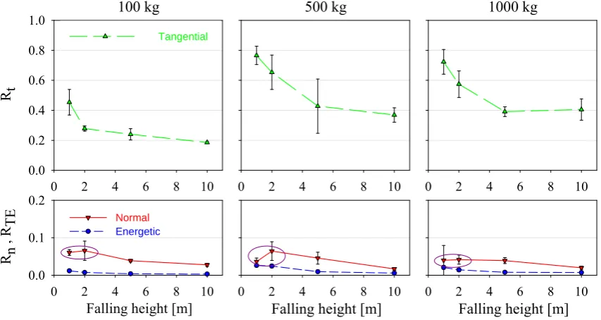 Fig. 10. Eccentricity between the vertical centre line and the ﬁrst contact point with the slope for the 117 kg sphere and the 100 kg cylinder579 Figure 10: Eccentricity between the vertical centre line and the first contact point with the 583 with a spherical base (illustrated for 580 slope for the 117 kg sphere and the 100 kg cylinder with a spherical base (illustrated for  β=20◦).β = 