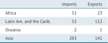 TABLE 1: Imports and exports of food (billion US$, 2011)