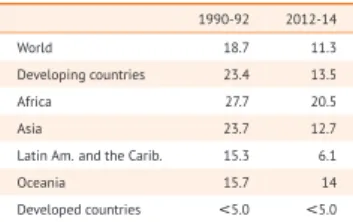 TABLE 2: Prevalence of undernourishment (percent, 1990-92 and 2012-14) 1990-92 2012-14 World 18.7 11.3 Developing countries 23.4 13.5 Africa 27.7 20.5 Asia 23.7 12.7