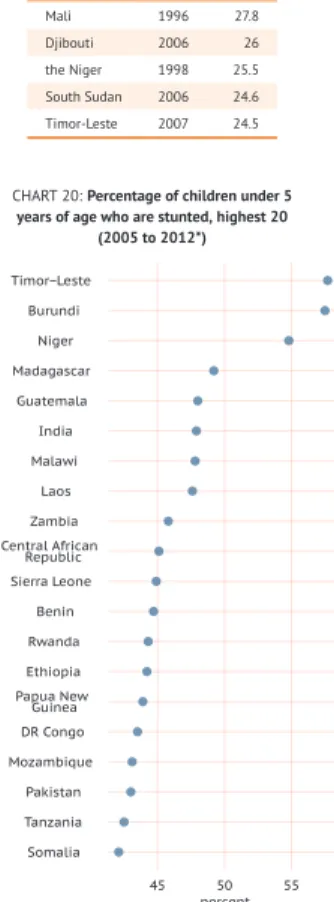 TABLE 3: Countries with highest share of children under 5 years of age who are wasted
