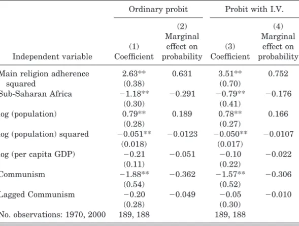 Table IV shows probit estimates of systems that parallel the specifications in Table III, columns (1) and (2)