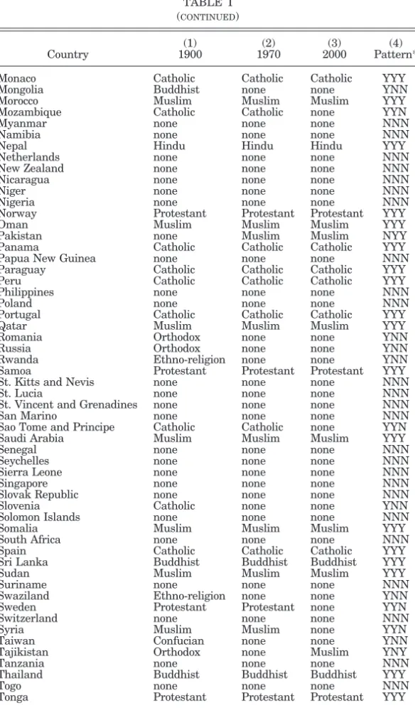 TABLE I ( CONTINUED ) Country (1) 1900 (2) 1970 (3) 2000 (4) Pattern*