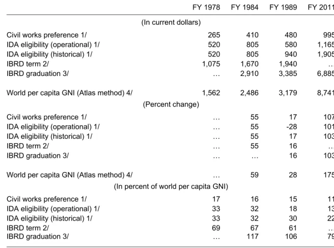 Table 1. The World Bank's Operational Income Thresholds 
