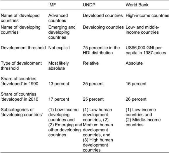 Table 3. Country Classification Systems in Selected International Organizations 